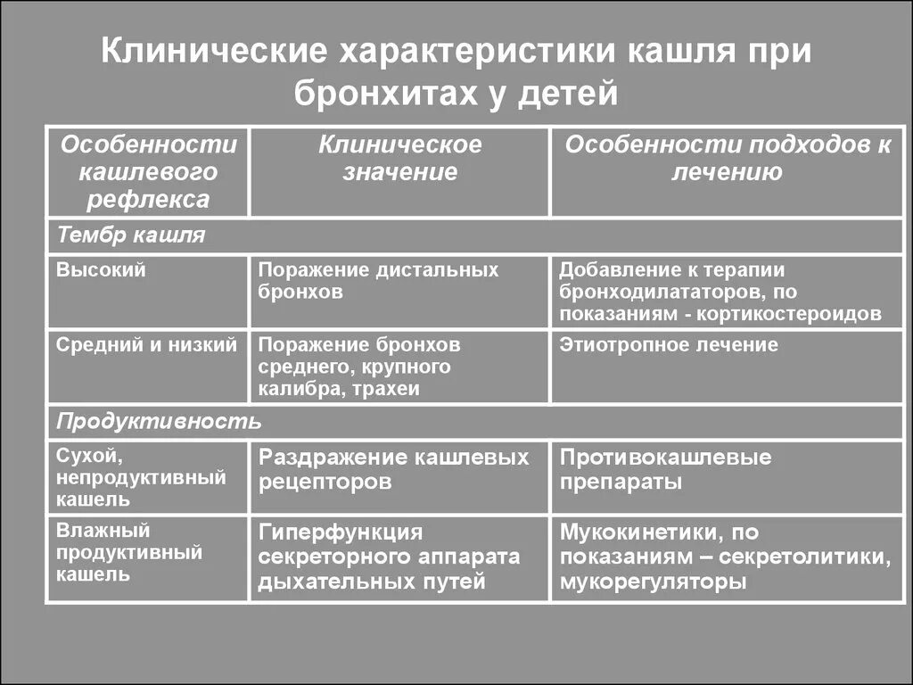 Сухой кашель при хроническом бронхите. Характер кашля при обструктивном бронхите. При Сухом кашле при бронхите у взрослых.