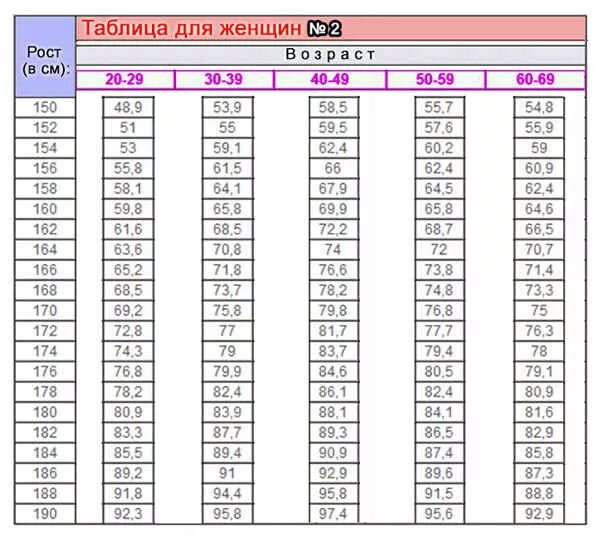 170 какой вес должен быть у девушки. Таблица соотношения роста и веса по возрасту. Таблица соотношения роста и веса для женщин. Соотношение роста и веса у женщин по возрасту таблица. Таблица соотношения роста веса и возраста для женщин.