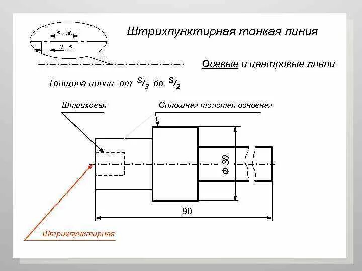 Сплошная толстая линия толщина. Штрихпунктирная тонкая для линий осевых и центровых. Штрихпунктирная утолщенная линия на чертеже. Черчение линия осевая линия. Сплошная основная линия на чертеже толщина.