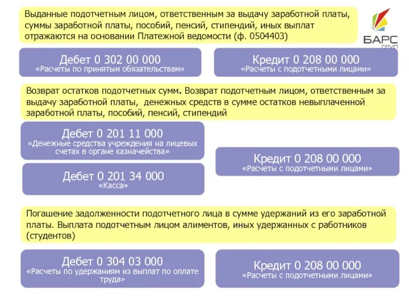 Выдано подотчетному лицу. Выданы деньги подотчетному лицу. Выдача сумм подотчетным лицам. Задолженность подотчетного лица по подотчетным суммам. Задолженность подотчетных лиц актив