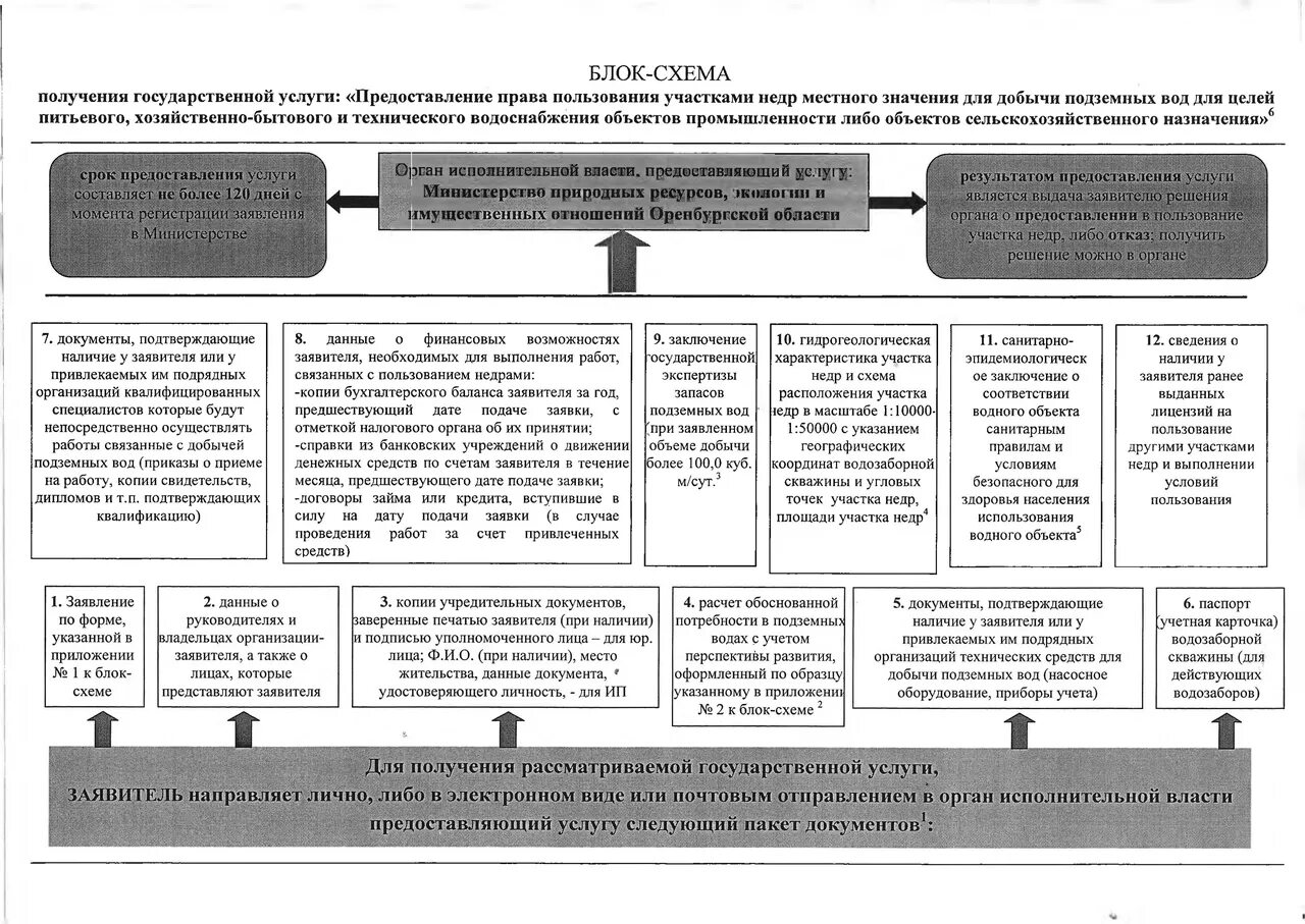 Предоставление в пользование лесных участков. Порядок предоставления недр в пользование схема. Блок схема для получения земельного участка. Схема право пользования участками недр. Блок-схема предоставление участка.