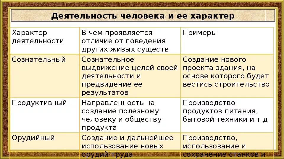 Сознательный характер деятельности примеры. Особенности деятельности человека. Примеры сознательной деятельности человека. Особенности деятельности человека примеры.