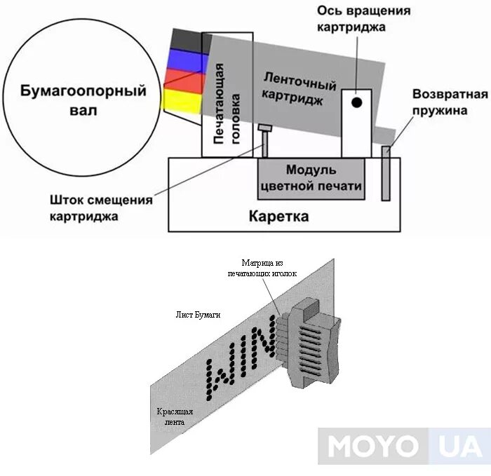 Работа матричного принтера. Печатающая головка матричного принтера. Матричные печатающие устройства схема печатающей головки. Устройство матричного принтера схема. 9 Игольчатая печатающая головка матричный принтер.