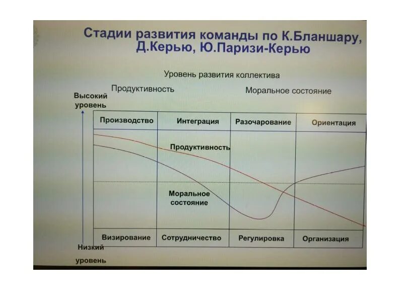 5 этапов становления. Стадии развития команды. Этапы развития команды формирование. 4 Стадии развития команды. Основные стадии формирования команды.