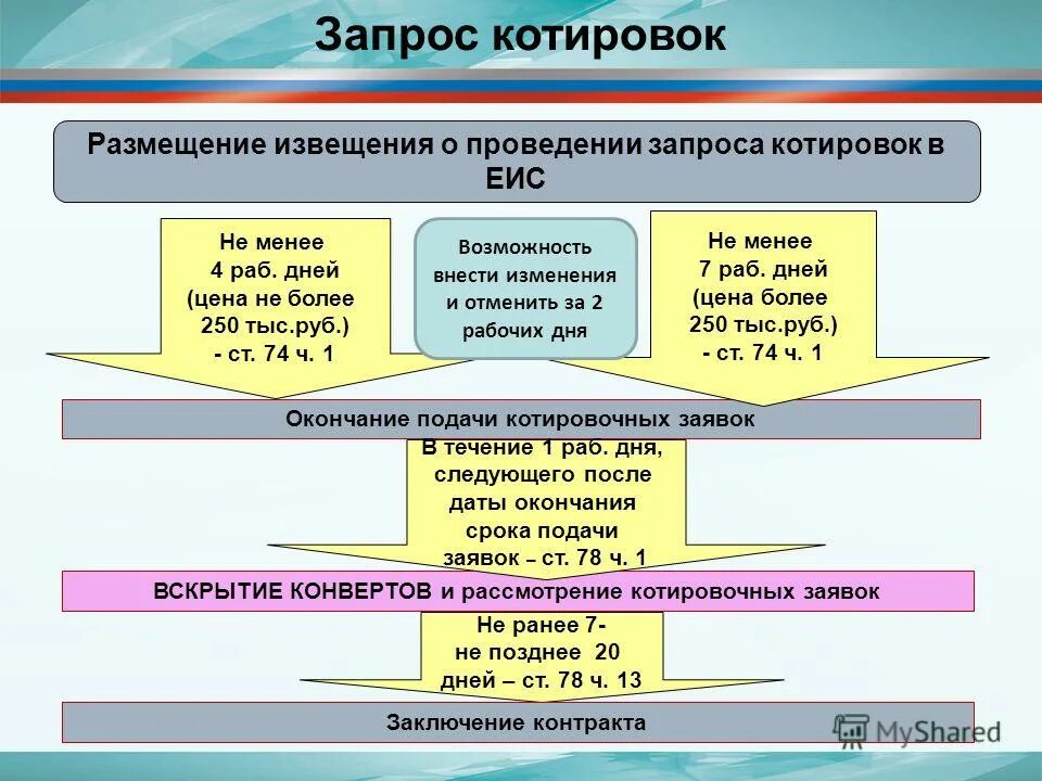 Сроки проведения запроса котировок. Этапы проведения запроса котировок по 44-фз таблица. Алгоритм проведения запроса котировок по 223 фз-. К извещению запрос котировок размещение в еис. Извещение о проведении запроса котировок.