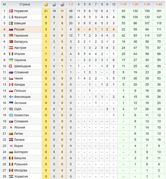 Кубок россии по биатлону 2024 расписание. Биатлон медальный зачет. Биатлон Кубок России общий зачет.