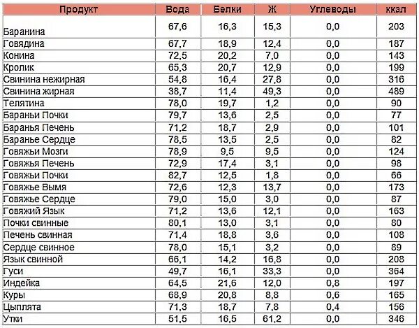 Сколько белков в бульоне. Калорийность мяса свинины таблица. Энергетическая ценность говядины на 100 грамм. Калорийность отварной говядины постной на 100 грамм. Калорийность говяжьего мяса отварного.