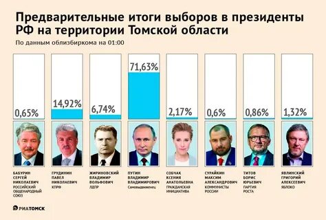 Голоса за первый день выборов