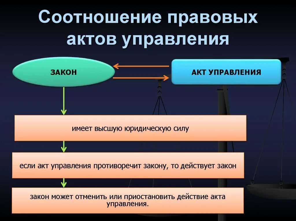 Соотношение правовых актов. Правовые акты управления. Виды правовых актов управления. Правовые акты государственного управления.