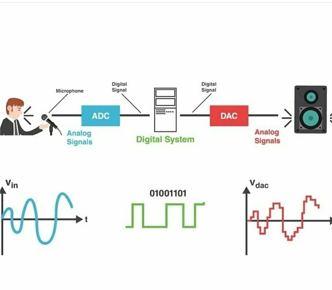 Аналоговый сигнал схема. Изображение аналогового сигнала. Аналоговые электрические сигналы. Аналоговый сигнал звука. Дискретная передача сигналов