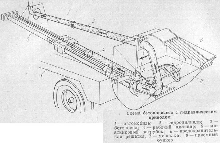 Устройство бетононасоса. Схема бетоноподающих поршней бетононасоса. Принцип работы бетононасоса схема. Бетононасос 101 метр. Схема поршневого двухцилиндрового бетононасоса.