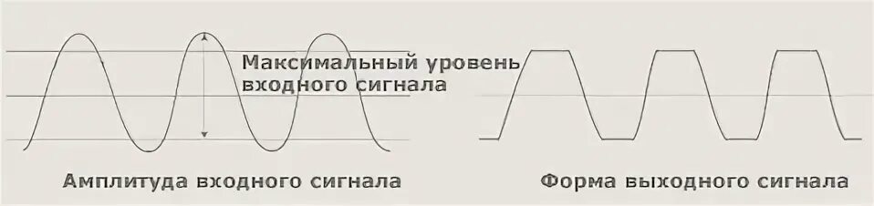 Амплитуда выходного сигнала. Амплитуда входного и выходного сигнала. Амплитуда входного сигнала как. Форма сигнала перегруза гитары.