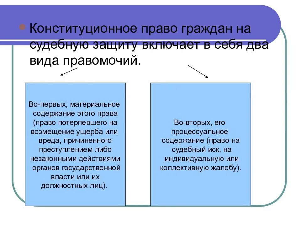 Конституционное право человека на судебную защиту