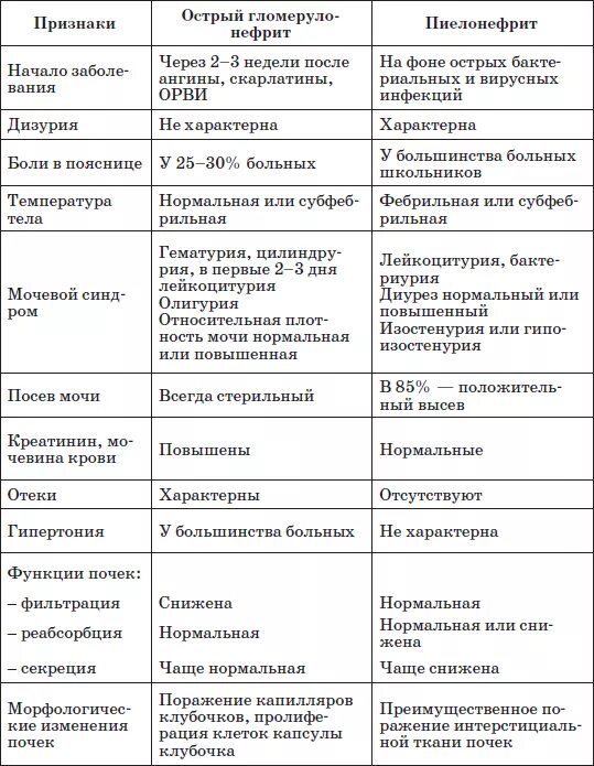 У пациента с острым гломерулонефритом тест. Дифференциальный диагноз пиелонефрита и гломерулонефрита. Диф диагностики пиелонефрита с гломерулонефритом. Дифференциальный диагноз острого гломерулонефрита. Дифференциальный диагноз гломерулонефрита.