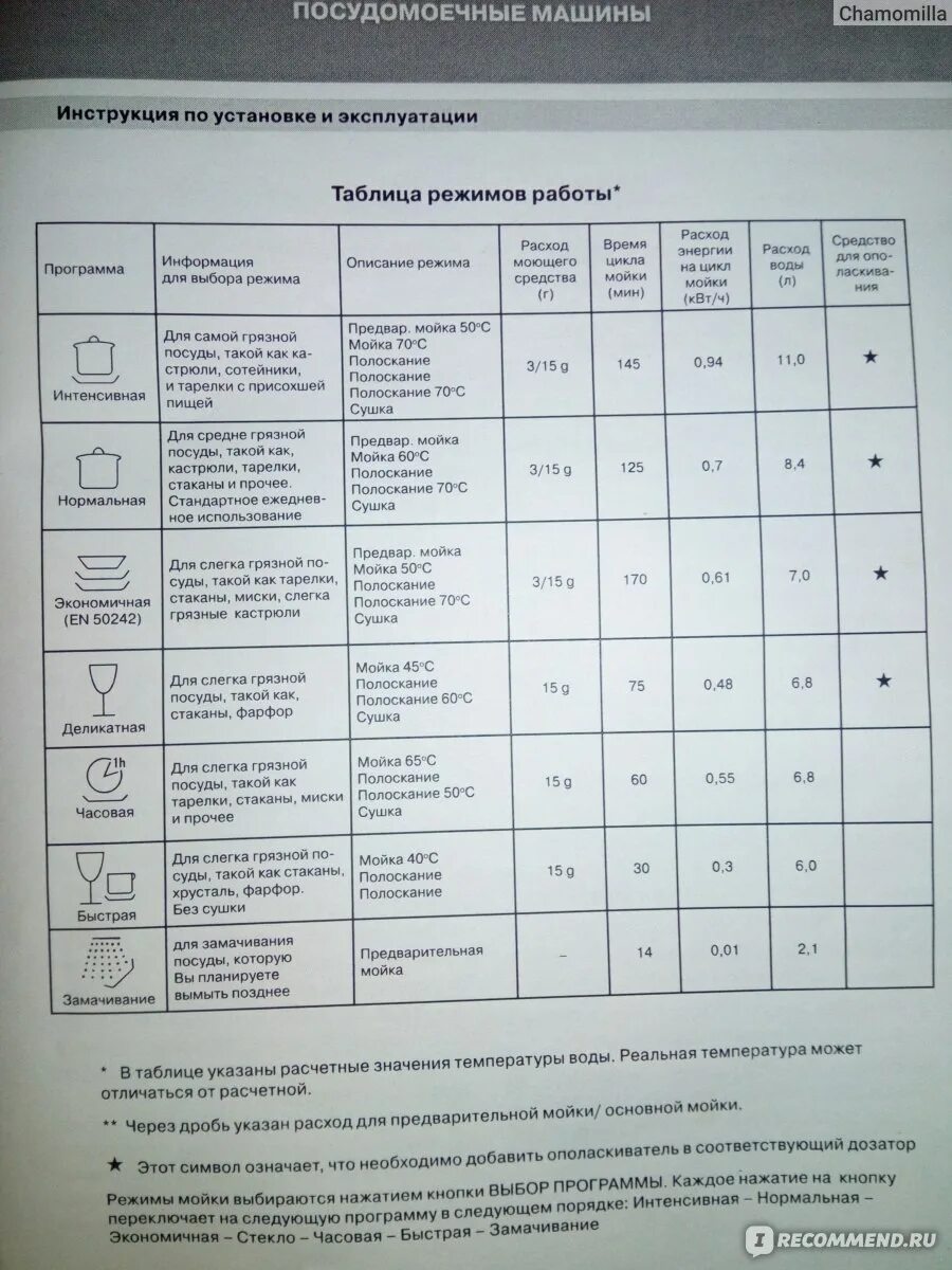 Какой режим посудомойки. Посудомоечная машина Ханса-таблица программ.90. Режимы стирки посудомоечной машины бош. Посудомоечная машина Ханса программы стирки. Посудомоечная машина Аристон таблица программ.
