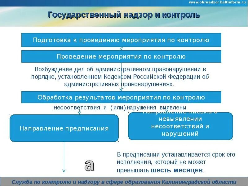 Нарушения в сфере образования. Изменения в сфере образования. Мероприятие по контролю (надзору) –. Государственный контроль и надзор. Государственный контроль надзор в сфере образования.