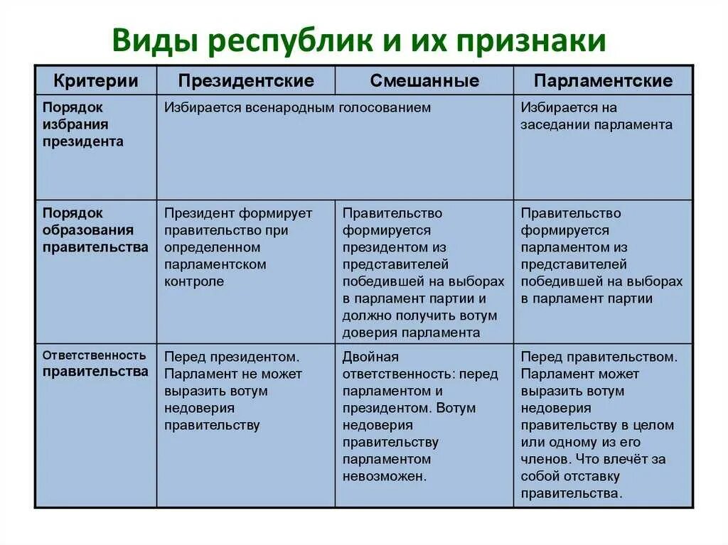 Формирование правительства президентом вид республики. Республики и их признаки таблица. признаки президентской парламентской и смешанной республик. президентская парламентская и смешанная республики таблица. таблица сравнения республик разных типов.