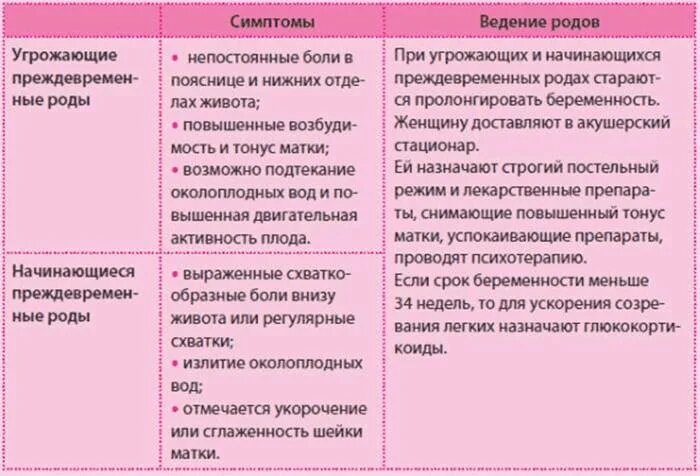 Роды симптомы признаки. Как понять что начались схватки. Признаки начинающихся схваток. Признаки начала родов. Признаки перед родами.