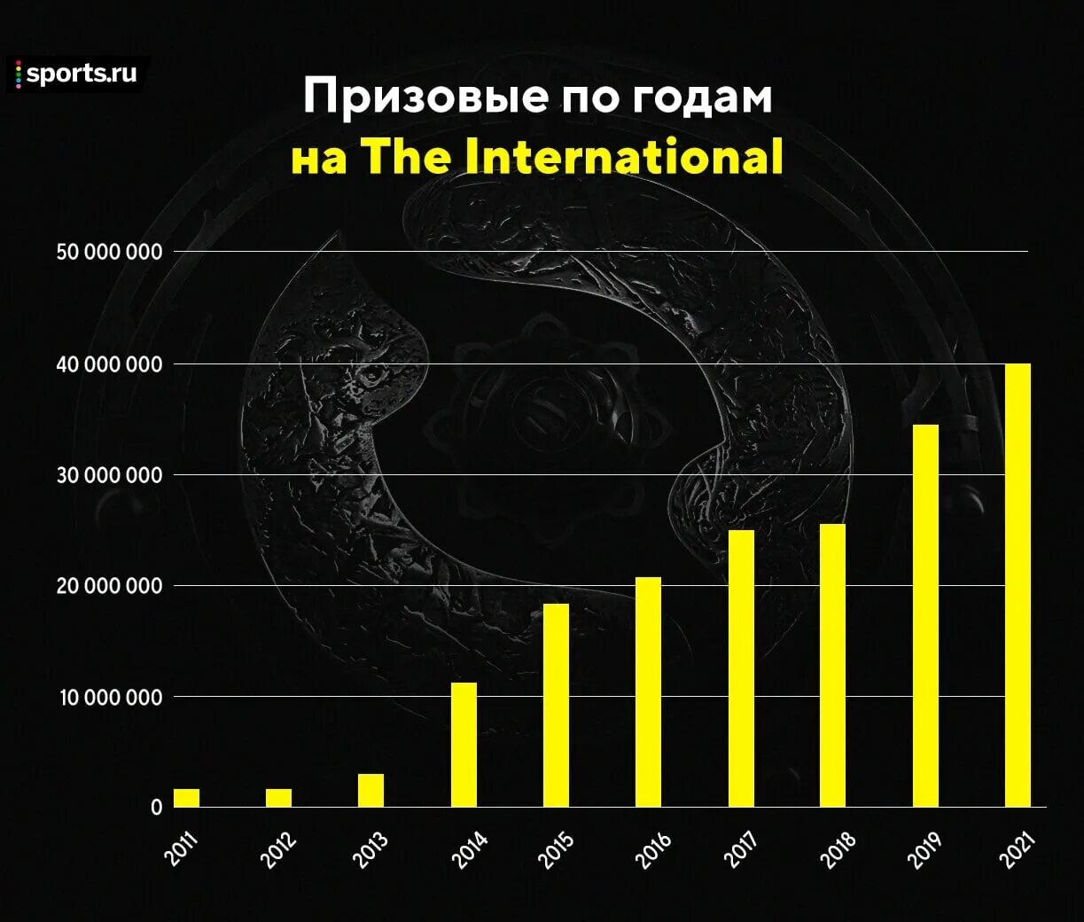 Следующий инт. Призовой фонд интернешнл 2025. dota 2 international 2025 призовой фонд. призовой фонд дота 2025. призовой фонд интернешнл 2025 дота.