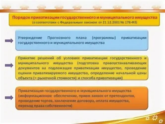 Приватизация юридическим лицом. Порядок приватизации государственного и муниципального имущества. Этапы порядка приватизации. Процесс приватизации федерального имущества схема. Порядок приватизации государственного имущества кратко.