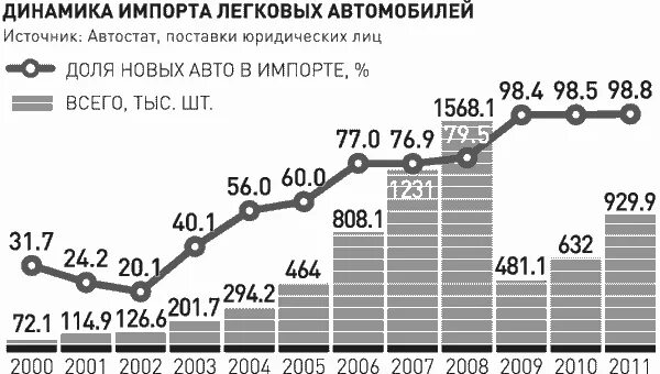 Изменения по ввозу автомобилей. Динамика пошлин на авто в россии. таможенные пошлины на ввоз автомобилей. статистика ввоза автомобилей в россию. импорт автомобилей в россию статистика.