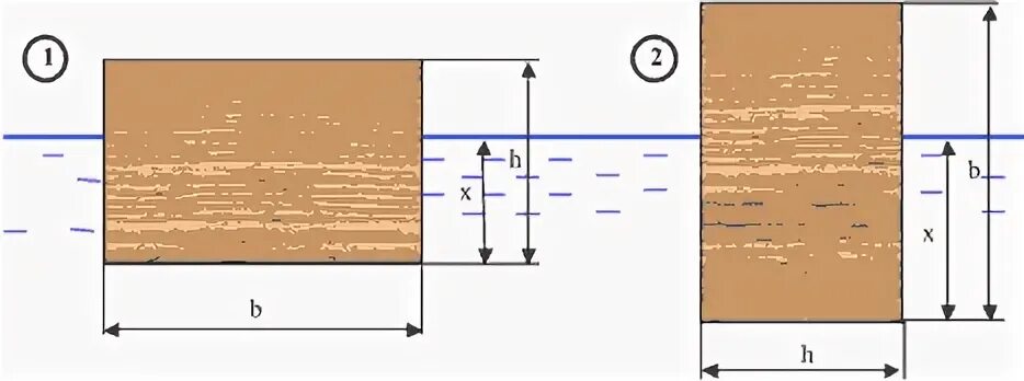 Как вычисляется остойчивость деревянного бруса. Прямоугольный деревянный брусок с размерами 12 12 28 плавает в воде. Брусок дерева плавает в воде Подробный рисунок. Деревянный брус размером 5 м, шириной 0,3 м и высотой 0,3 м плавает в воде..
