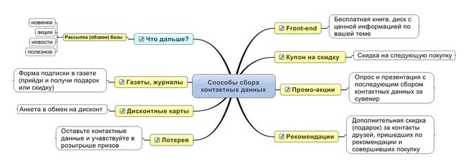 Скрипт сбор. Скрипты продаж для магазина мебели. Скрипт продажи дисконтной карты. Скрипт взятие рекомендаций. Скрипты по продаже мебели контакт в магазине.