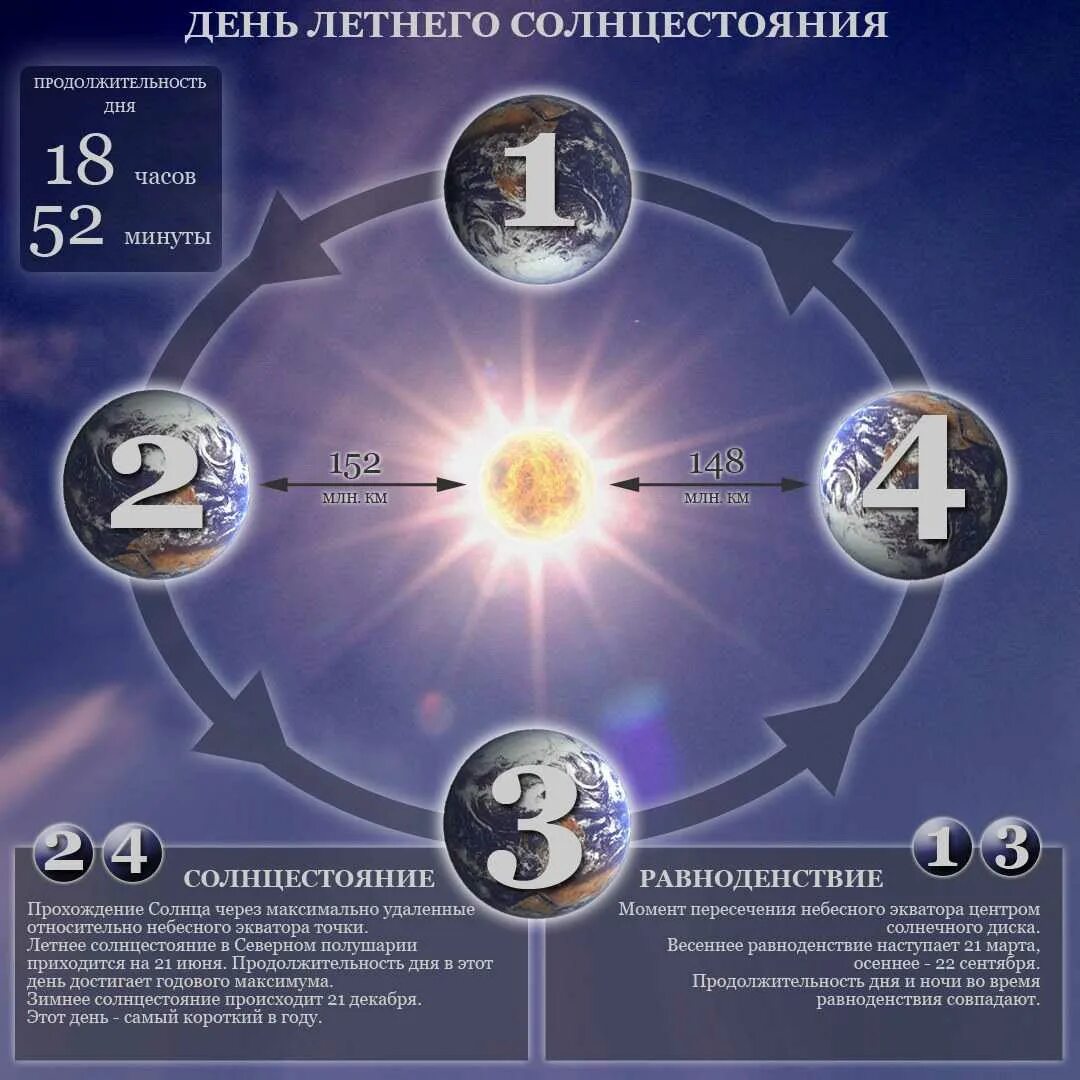 22 декабря продолжительность светового дня наиболее велика. День летнегосолнцнстояния. День летнего солнцестояния. Равноденствие и солнцестояние. 21 Июня равноденствие.