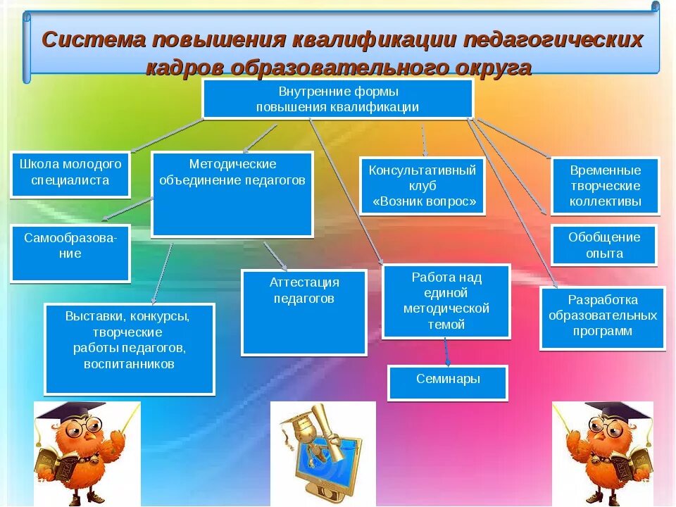 Дополнительное образование в дошкольном учреждении. Формы повышения квалификации педагогов. Модель системы повышения квалификации педагогов. Педагогические кадры дополнительного образования. Виды повышения квалификации педагогов.