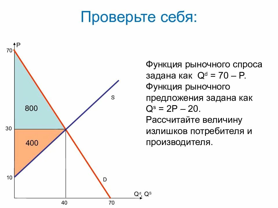 Функция спроса и предложения. Функции спроса и предложения товара. Функция спроса и функция предложения. Спрос и предложение заданы функциями. Рассчитать величину спроса