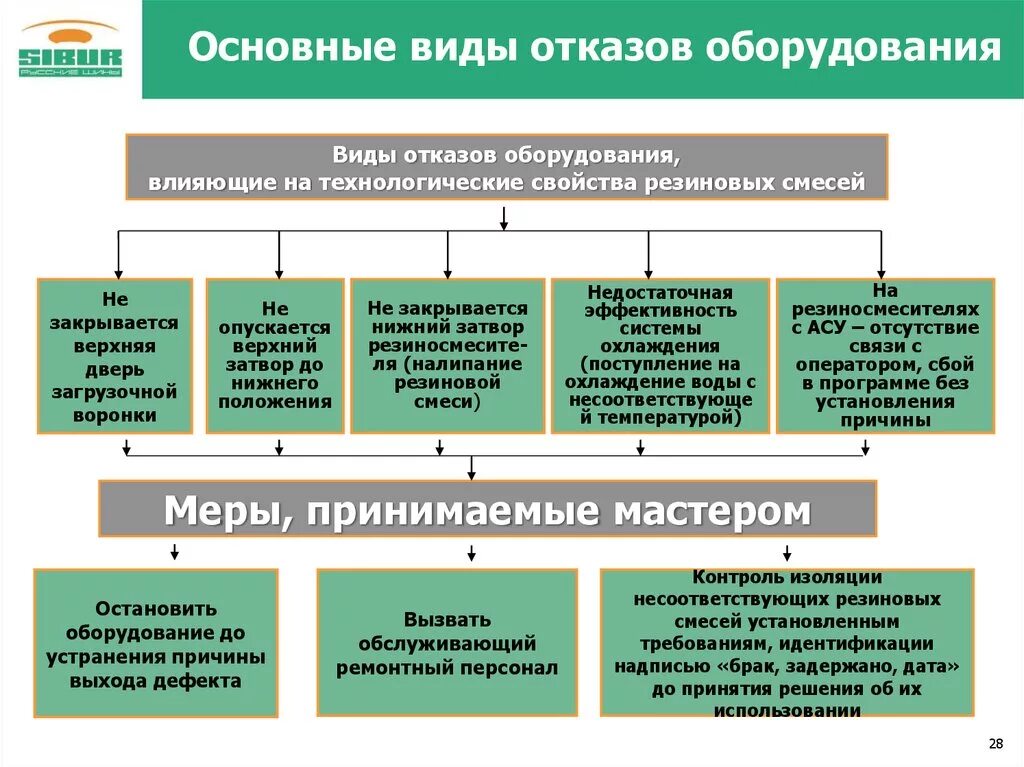 Устранению причин их появления. Виды отказов. Причины возникновения отказов. Что такое отказ системы? Виды отказов.. Виды отказов оборудования.