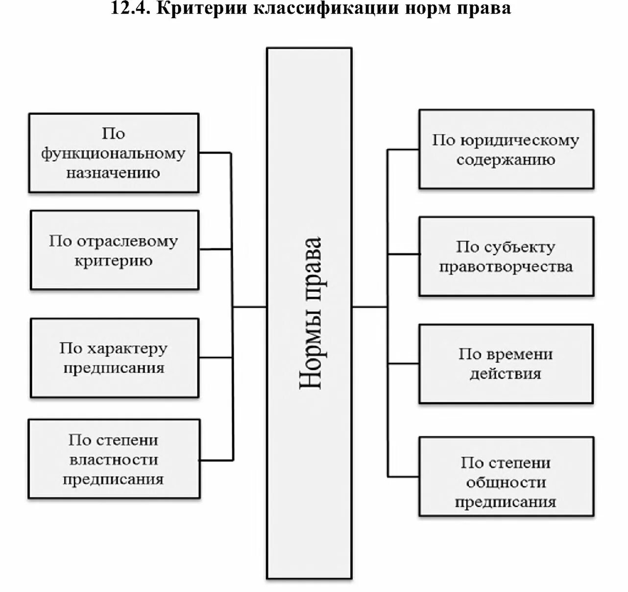Критерии классификации норм. Критерии классификации норм