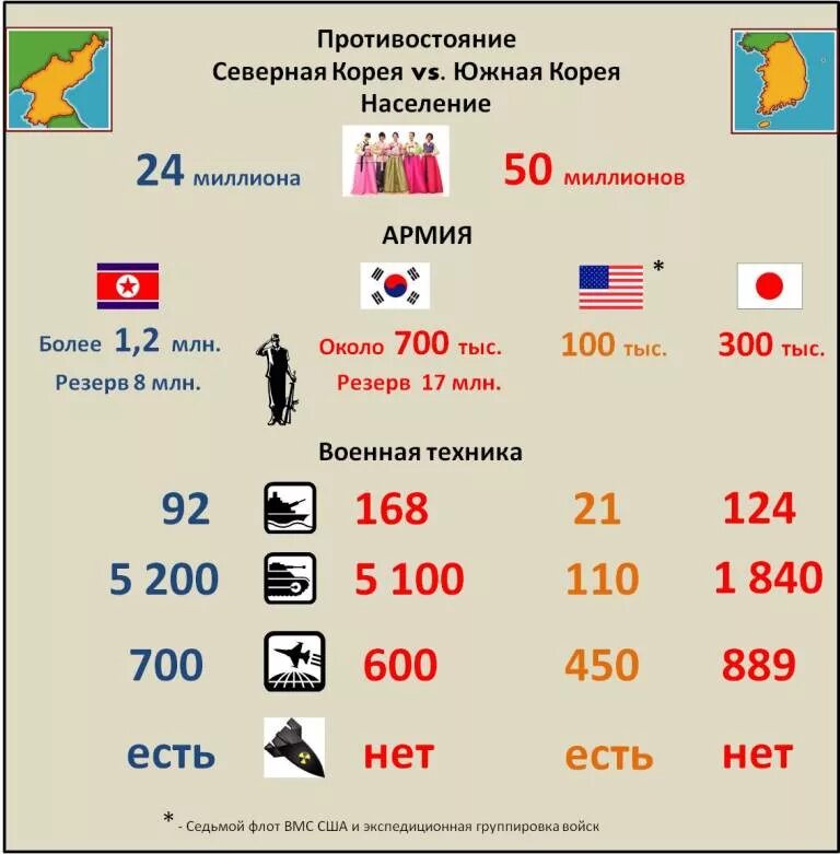 Численность северной кореи на 2023. Сравнительная таблица Северной и Южной Кореи. Армия Северной Кореи численность. КНДР И Южная Корея сравнение. Сравнение КНДР И Южной Кореи таблица.