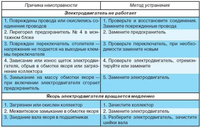 Неисправности электрооборудования автомобиля. Таблица неисправностей асинхронного двигателя. Основные неисправности асинхронных электродвигателей. Основные способы устранения неисправностей. Основные поломки электродвигателей и их устранения.