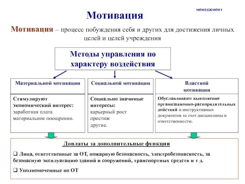 Мотивация в менеджменте. Метод социальной мотивации управления в ОВД. Методы управления властной психологической и социальной мотивации. Метод управления властной мотивации. Методы властной мотивации в ОВД.