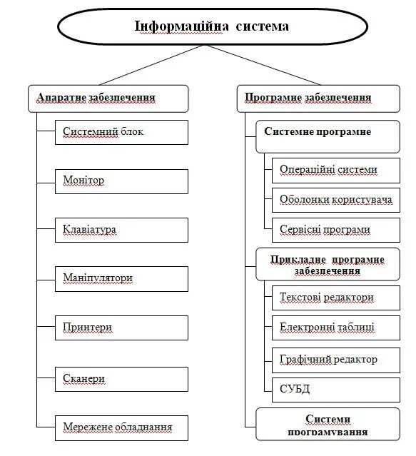 Інформаційна система. Що таке інформаційна система. До системного програмного забезпечення належать. Складові інформаційної системи.