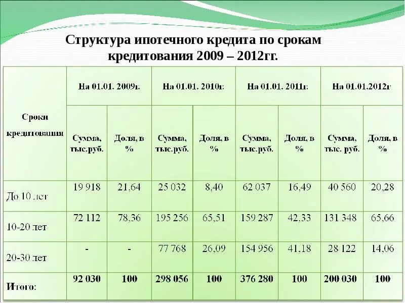 Структура ипотеки. Структура ипотечного кредитования. Анализ ипотечного кредитования. Структура ипотечного срока кредитования. Характеристика кредитного банка