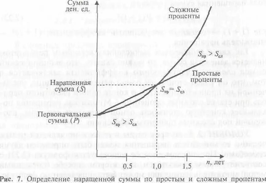 Сложные проценты по кредиту. Наращенная сумма долга по сложным процентам. Декурсивный способ начисления сложных процентов. Декурсивное наращение по сложным процентам.. Декурсивный способ начисления сложных процентов пример.