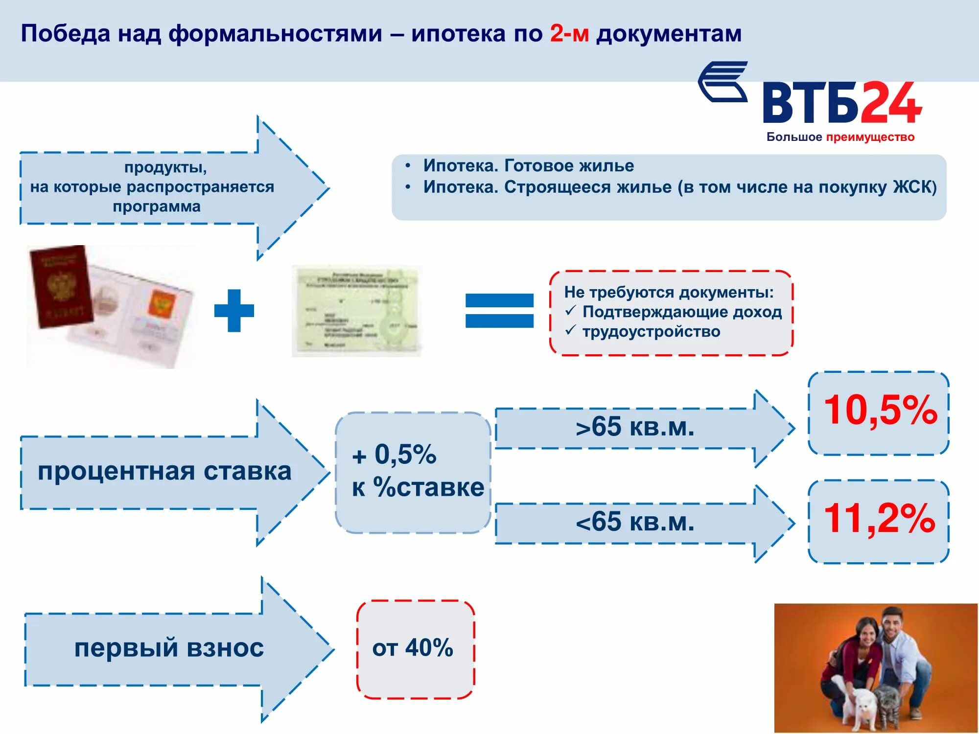 Втб 24 ипотека. Процентная ставка по ипотеке в втб. Втб ипотека условия. Программы кредитования втб. Ипотечный кредит в втб.