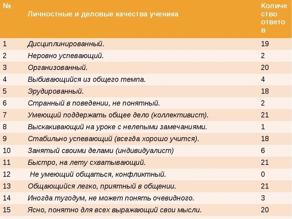 Характеристика личностных качеств. Характерные черты личности. Личные качества для характеристики. Черты личности ученика для военкомата. Качества характера школьника.
