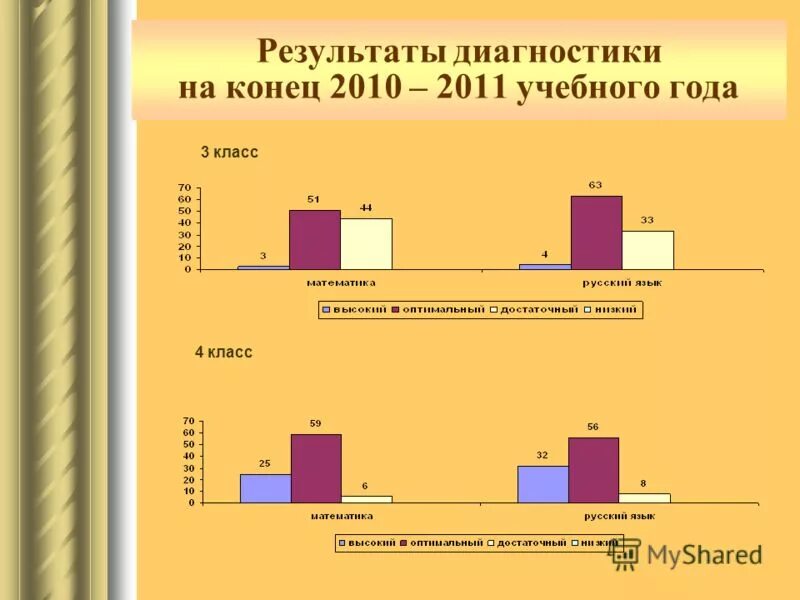 Итоги 4 класса. Диагностика на конец года. Диагностика 3 к Результаты 4 класс. Итоги 4 четверти.