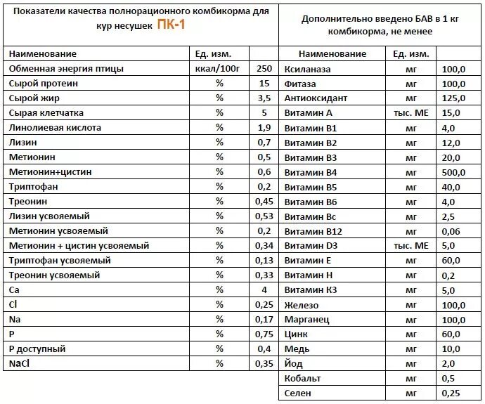 Пк 1 1 для кур несушек. Комбикорм для курей несушек состав. Состав корма ПК-1 для кур несушек. Состав комбикорма для кур несушек. Состав корма Несушка для курей.