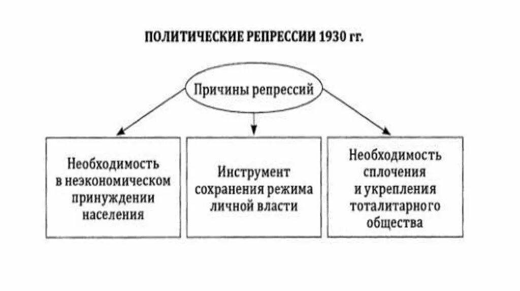 Причины репрессии 1930. Предпосылки сталинских репрессий. Причины репрессий Сталина 1930. Причины репрессий 30-х годов. В чем вы видите причины массовых репрессий