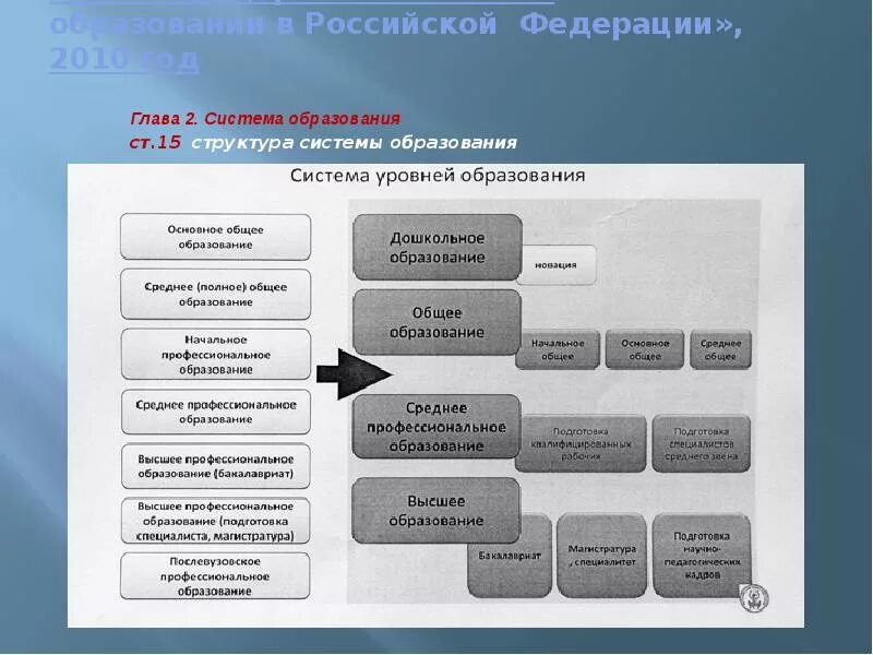 2 уровня образования в рф. Структура образования в РФ. Структура уровней образования. Уровни образования в России схема. Система образования в России схема.