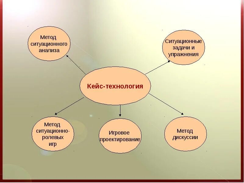 Проблемно развивающее обучение. Технология исследовательского (проблемного) обучения. поисковые и исследовательские технологии и проблемное обучение. проблемные и поисковые методы на уроках. проблемное обучение, кейс-технология,.