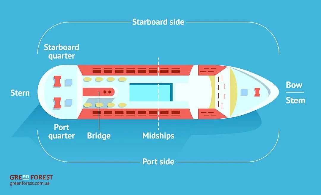 Port board