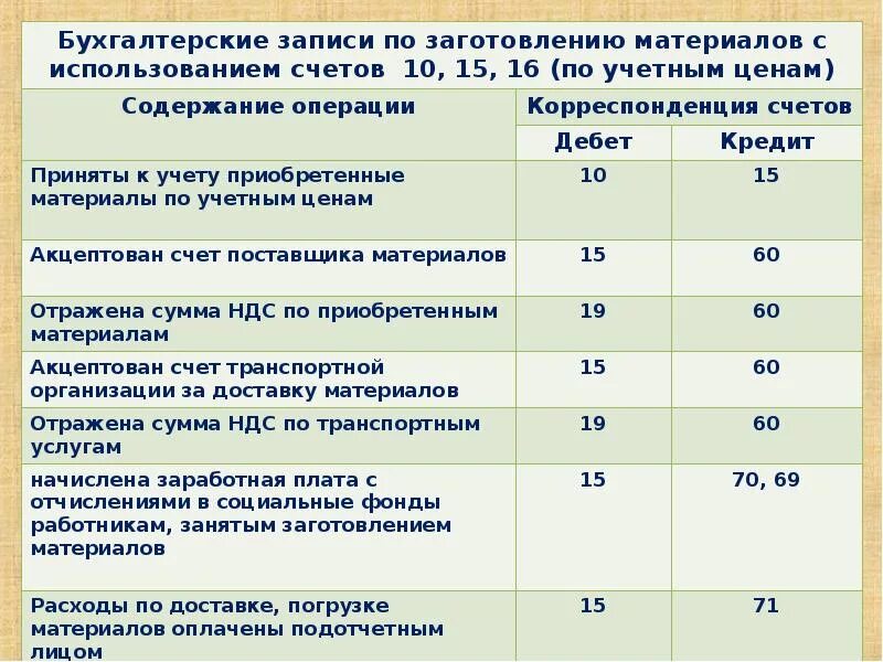 Учет материально производственных. Учет материально-производственных запасов. учет материальных производственных запасов. материально производственные запасы учитываются на счете. проводки материально производственных запасов бухгалтерские.