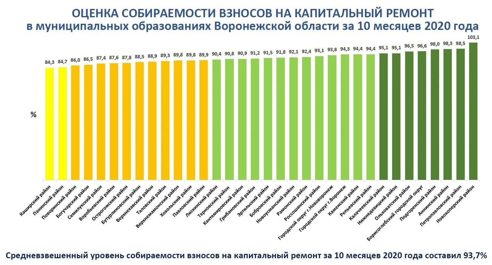 Уровень собираемости взносов на капремонт. Показатель уровня собираемости. Собираемость капремонт взносов справка. Взносы на капремонт в Москве в 2022 расчет. Сайт капитального ремонта воронежской области