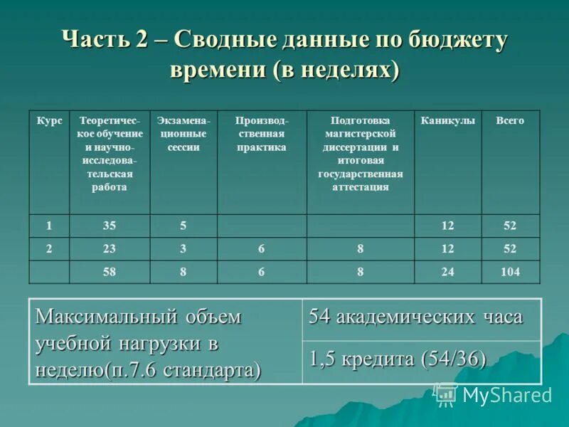 Академический час составляет. Сводные данные по бюджету времени. Количество академических часов. Сводные данные по бюджету времени в учебном плане. Сводные данные по бюджету времени в неделях это.