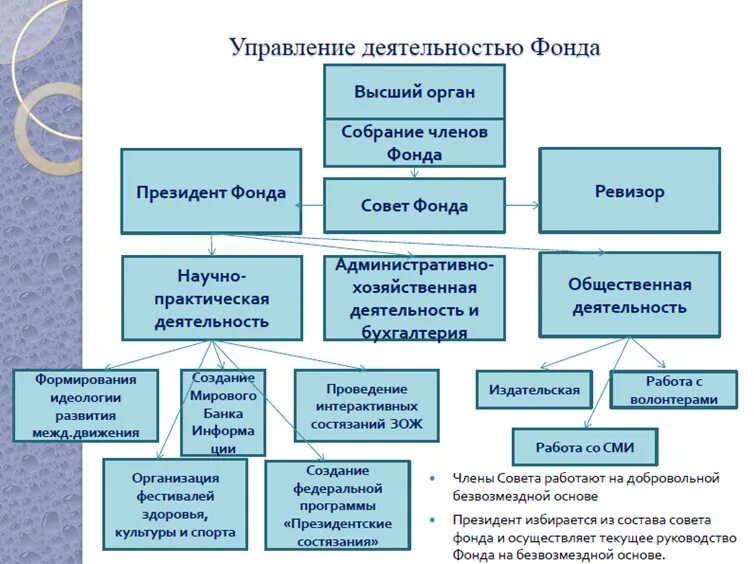 Благотворительные фонды какая сфера общественной жизни. Организационная структура благотворительного фонда. Благотворительный фонд структура организации. Схема работы благотворительного фонда. Структура благотворительных фондов.